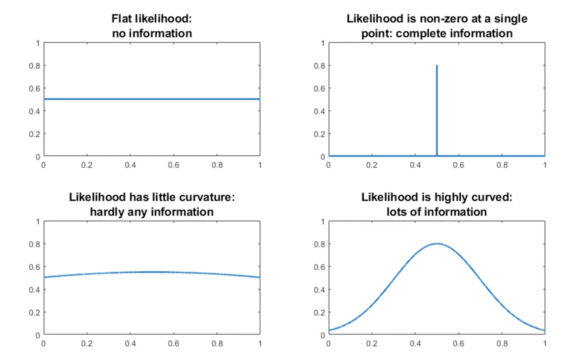 Comparison of low and high Fisher Information